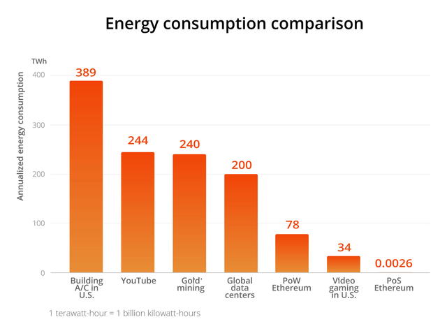 Proof-of-stake blockchain confirmations have reduced annualized electricity
consumption by more than
99.988%