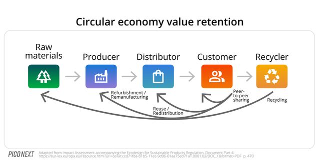 Circular economies focus on sustainability, reuse, and repair of
products