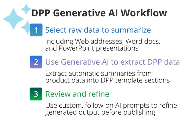 Generative AI in PicoNext can dramatically reduce the workload to create
DPPs, and can be used in an iterative process