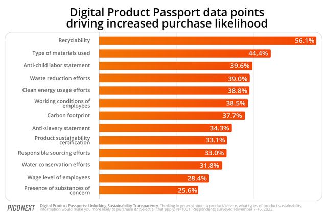 DPP data points driving increased purchase
likelihood